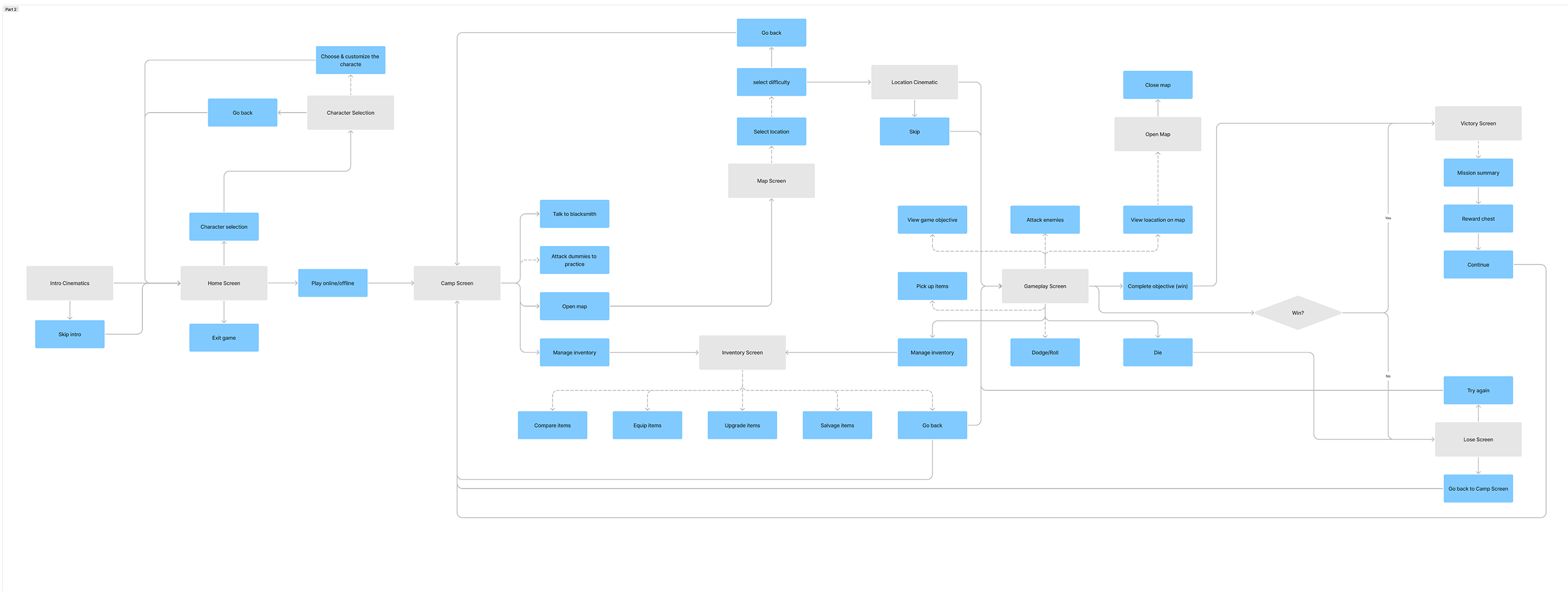 Minecraft Dungeons flow chart